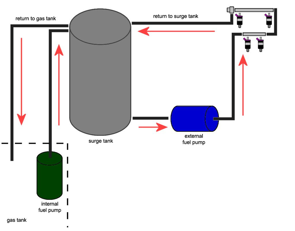 Write Up Poor Man S Fuel Swirl Tank Setup Also Known As Surge Tank Rx7club Com Mazda Rx7 Forum