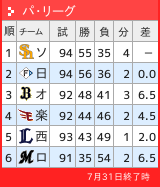 パリーグ順位表