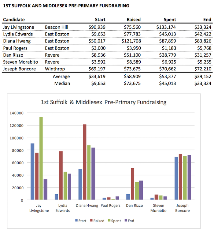 Pre-Primary Fundraising Totals