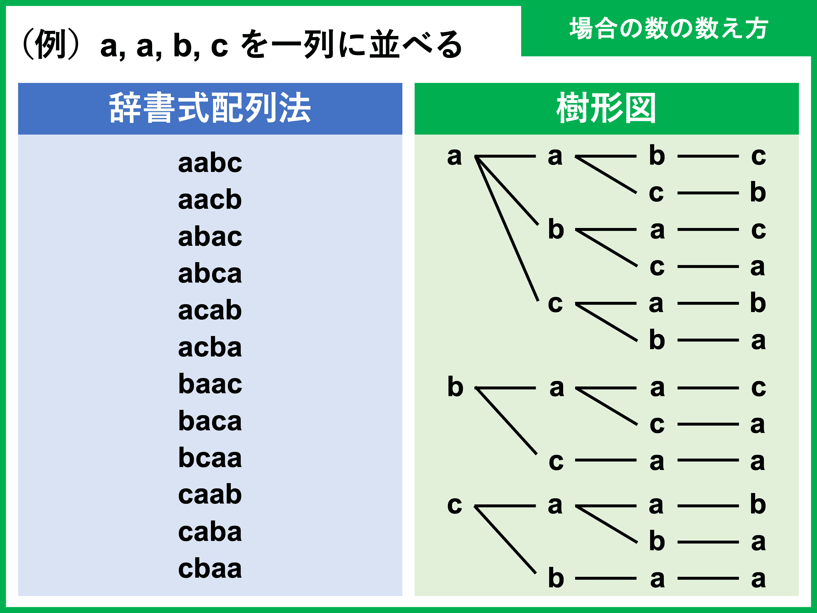 場合の数と確率を総まとめ 数aで習う公式 法則一覧 受験辞典