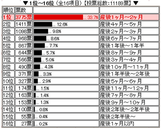 産後の生理はいつから 人アンケート 個人差によりばらつきが多いので注意してください