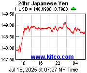 [Most Recent Exchange Rate from www.kitco.com]
