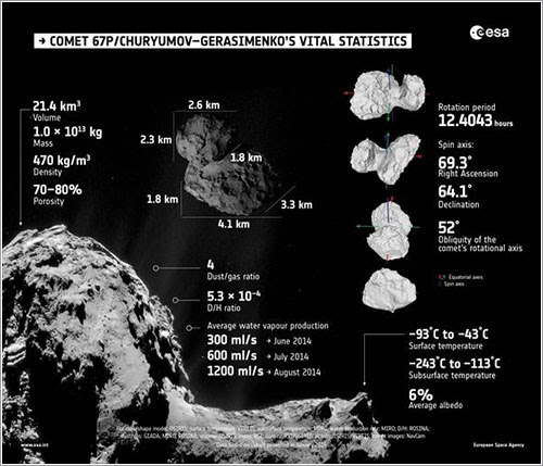 Los datos vitales de 67P