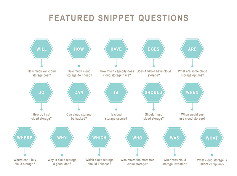 Featured snippet questions: who, what, where, when, are, will, etc.