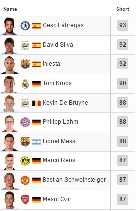 Fifa16攻略 能力値トップ50 1位が発表 能力値別トップ10も公開