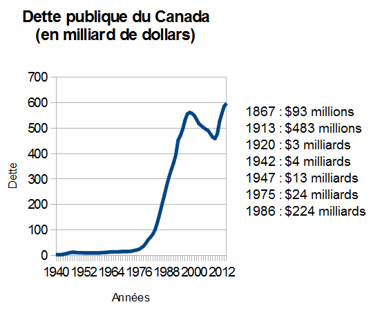 dette du Canada