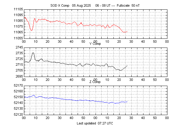 Two-hour magnetogram