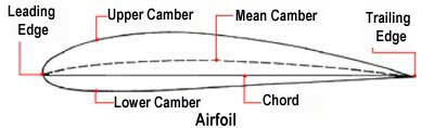 airfoil