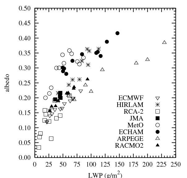 of radiation codes for