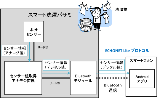 スマート洗濯バサミ 読み物 まなぶー 夏休みの自由研究 小学生向け学習支援サイト
