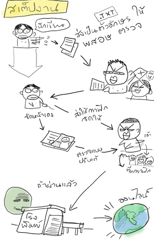 มาเรามาหัดทำ E-Magazine กันเต๊อะ » ฟอนต์.คอม