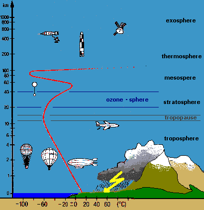 Resultado de imagen de la atmosfera