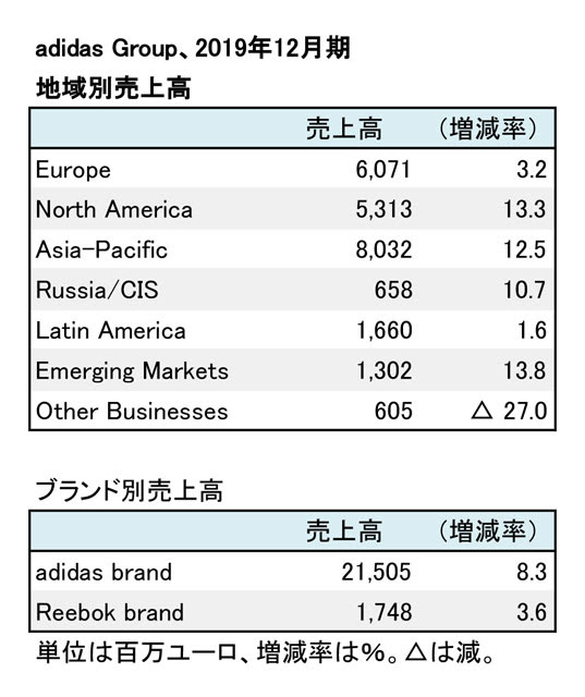 Adidas Group 19年12月期本決算 全地域でプラス成長し 増収増益に Sports Business Magazine スポーツ ビジネス マガジン
