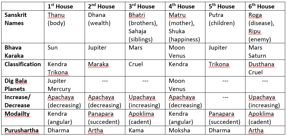 Bhavas (Houses) At a Glance