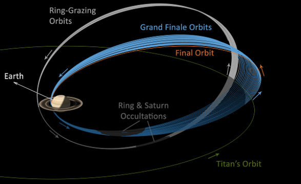 Grand Finale orbits