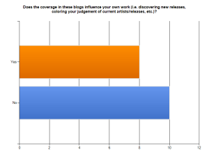 Blog influence