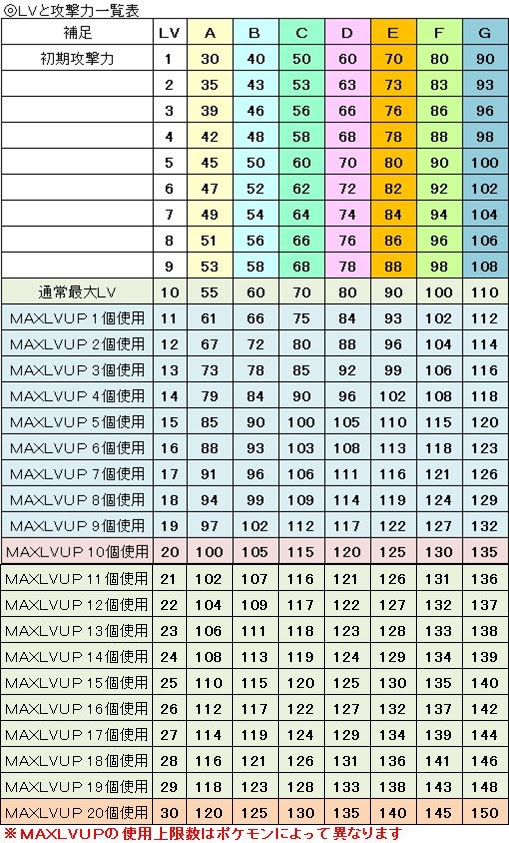 ポケモンのｌｖと攻撃力 経験値一覧表です だが始まりはポケとる