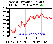 [Most Recent Exchange Rate from www.kitco.com]