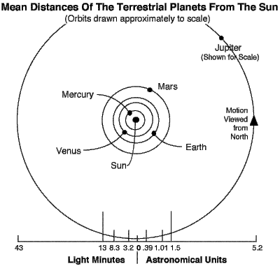 The Solar System