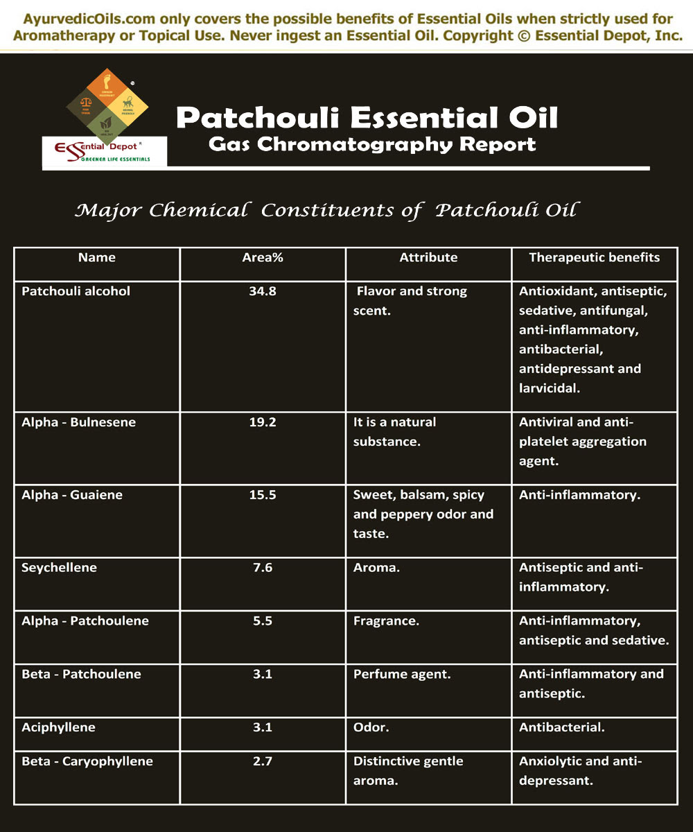 Gas Chromatography report of Patchouli oil | Essential Oil