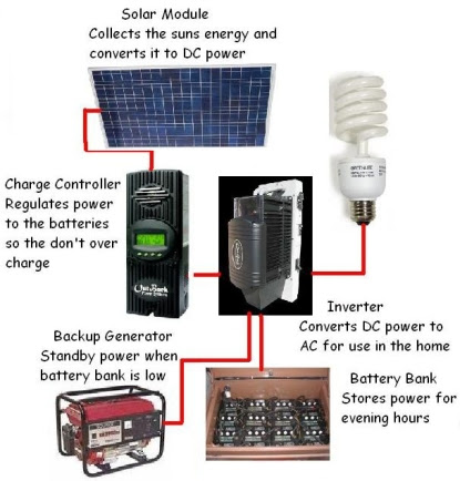 solar power system. to a power system that