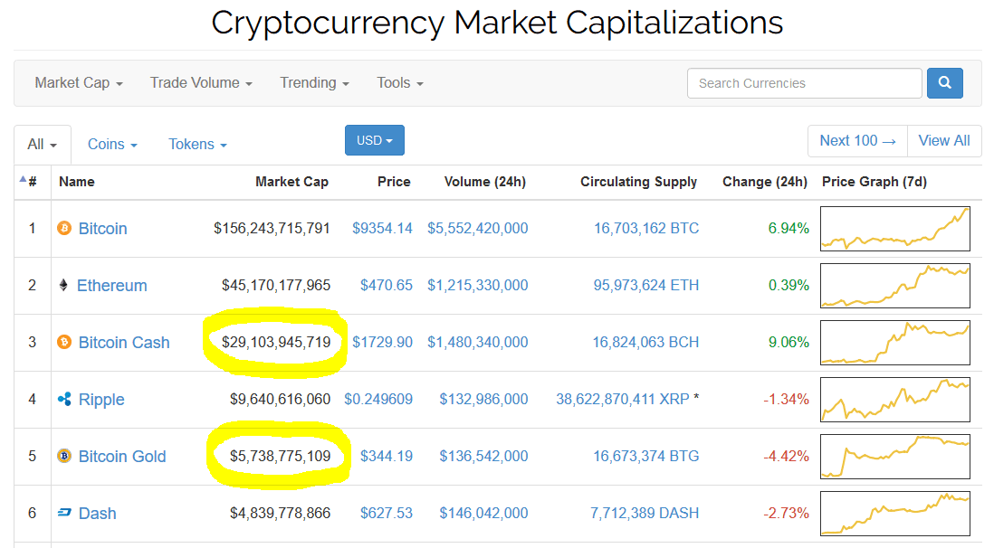 Bitcoin Cash And Bitcoin Gold 35 Billion Of Value From - 