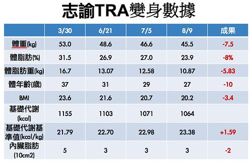志諭TRA變身數據.jpg