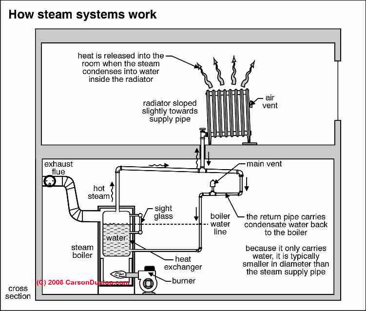 Steam Boiler: Steam Boiler Piping Diagram