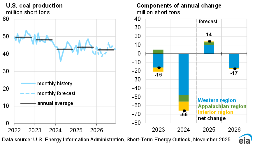 http://www.eia.gov/forecasts/steo/images/Fig32.png
