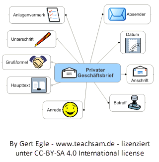 Datum Datumsangabe Privater Geschaftsbrief