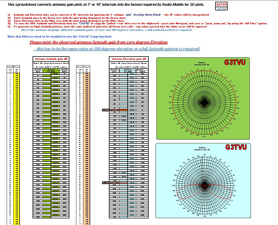 Antenna Plots