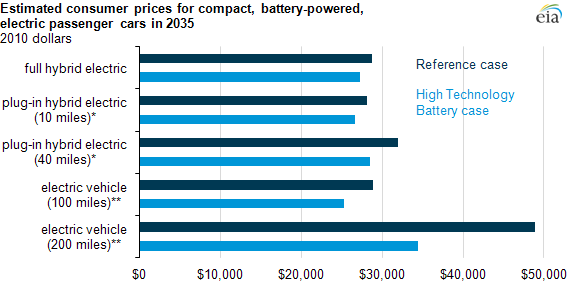 Vehicle Prices