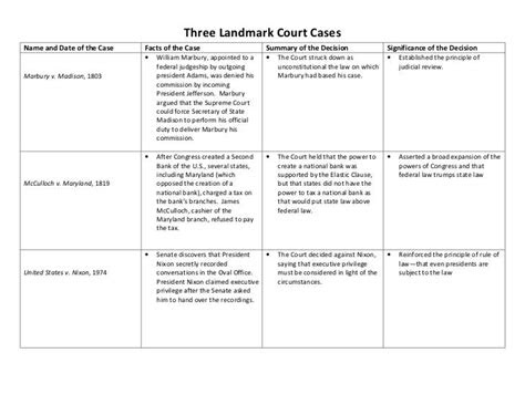 Type of case relating to peoples' rights. Three landmark court cases answers