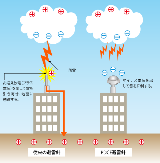 プライムネット株式会社 極性反転型避雷針pdce