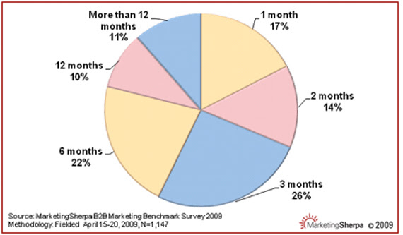 average-b2b-sales-cycle
