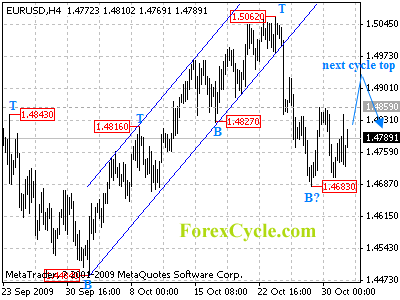 20091103_eurusd_1