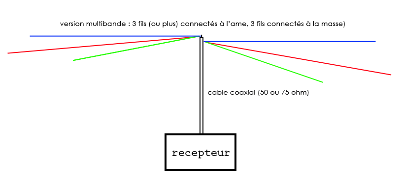 swl, radio diffusion, ondes courtes