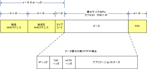 イーサネットのフレームフォーマット イーサネットの仕組み ネットワークのおべんきょしませんか