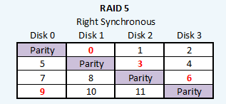 RAID 5 Right Synchronous