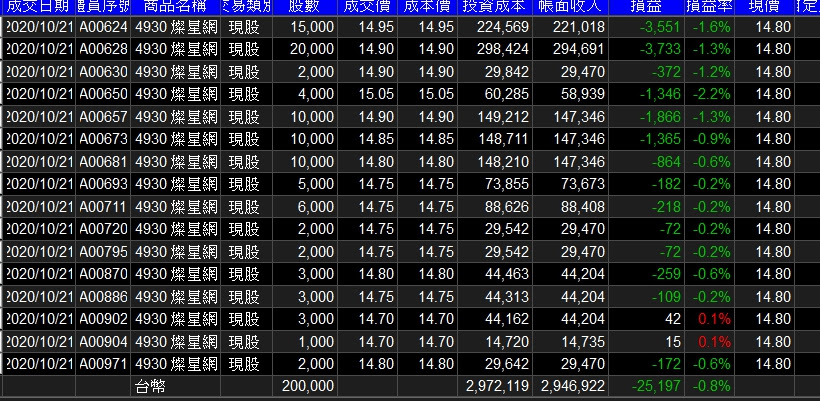 標的 4930燦星網多 Stock板 Disp s