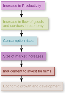 2000px-How_increased_productivity_leads_to_economic_development_and_growth.svg