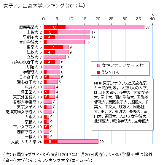 図録 女子アナ出身大学ランキング