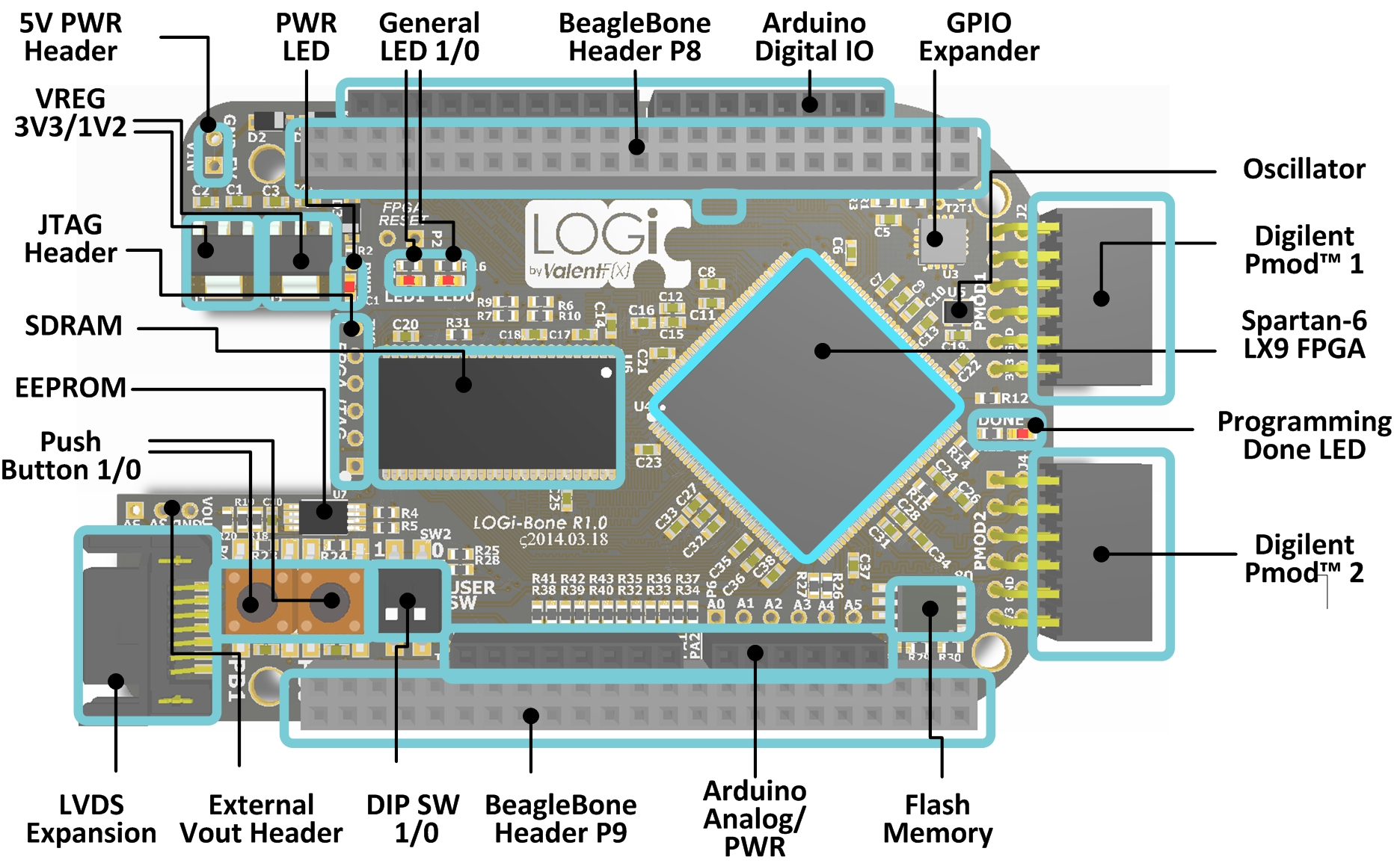 Beagleboard Schematic, Board Overview Diagram, Beagleboard Schematic