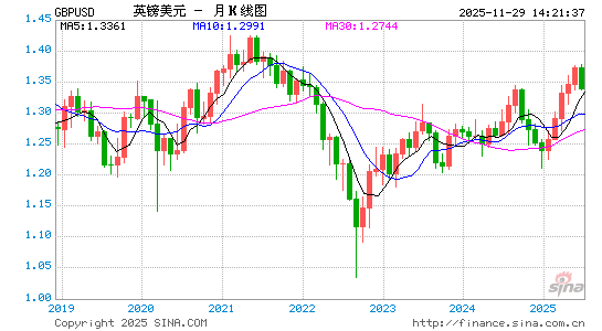 British Pound Gbp Us Dollar Usd Exchange Rate - 