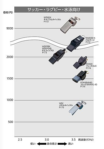 モルテンの バルキーン という笛 ３級審判員の悩める日々