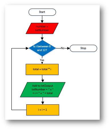 flow example chart Algorithms flow example chart Algorithms