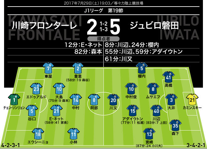 J１採点 寸評 川崎 ２ ５ 磐田 劣勢のなか流れを呼び込む２ゴールの川辺がmom 川崎は押し込みながら得点伴わず大敗 サッカーダイジェストweb