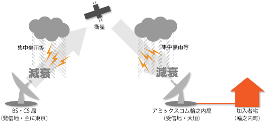 Roo 輪之内光サービス 悪天候によるテレビ受信障害について