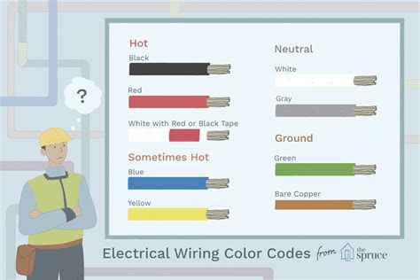 Use your fish tape to grab the end of his fish tape and pull one foot of the fish tape out of the hole where you will mount the camera. Electrical Wiring Color Coding System