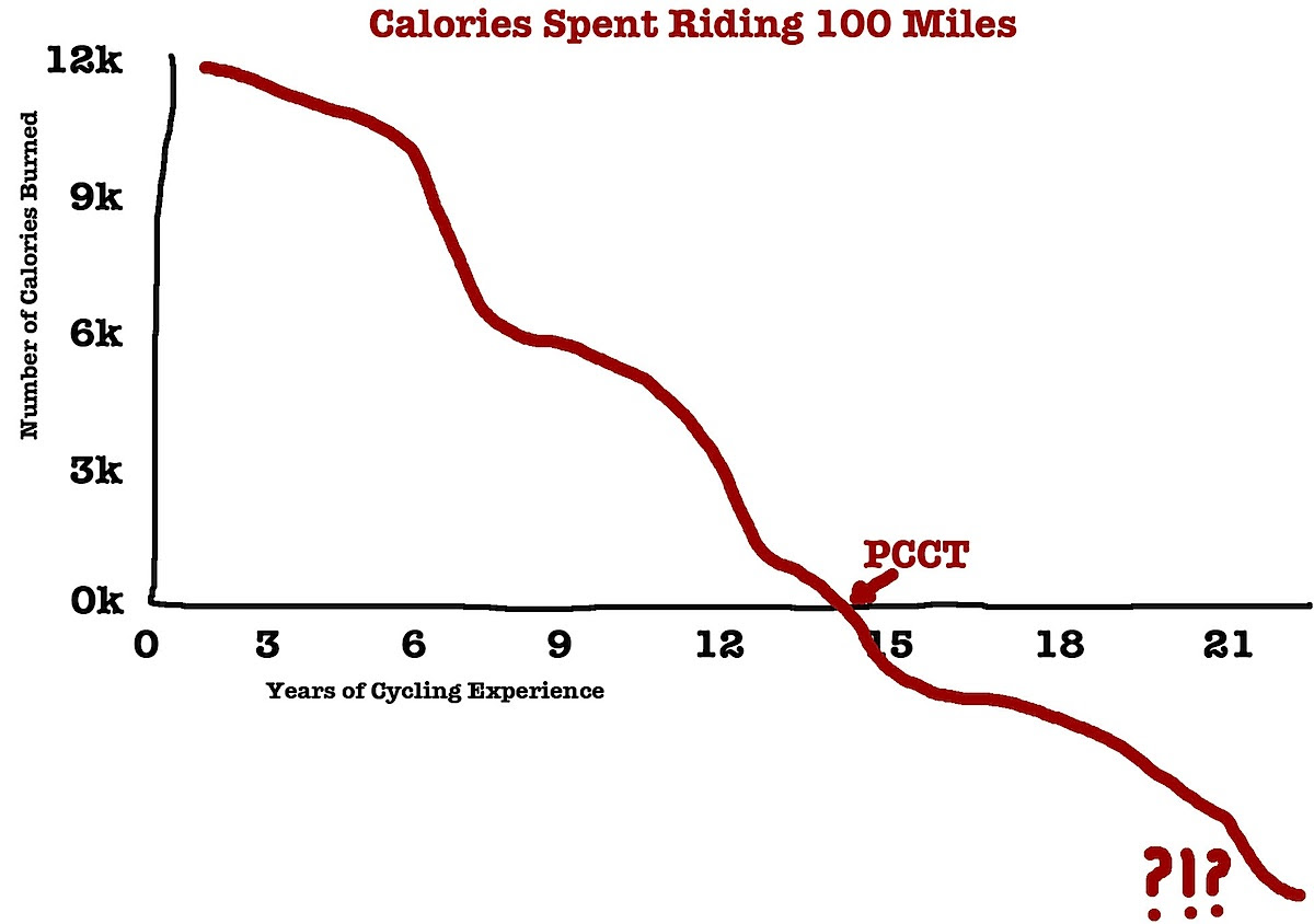 Bike Rental Anna Maria Island: Stationary Bike Miles Calculator - Calories2